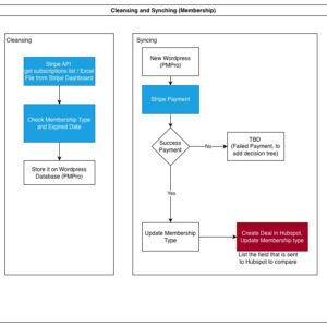 new-cpa-system-architecture-design-cleansing-and-syncing-membership-1